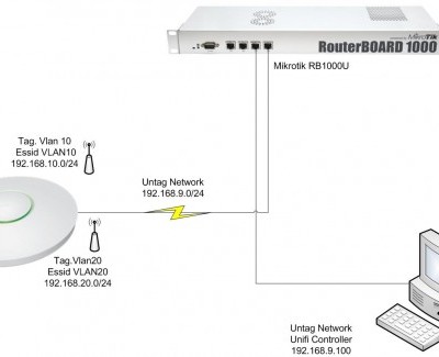 MikrotikVlanVisio-700x325